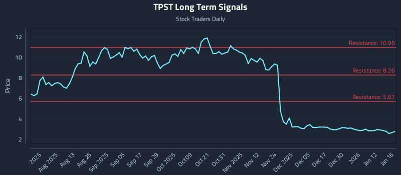TPST Long Term Analysis for January 19 2026 TPST Long Term Analysis for January 19 2026