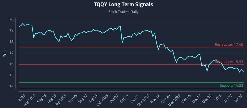 TQQY Long Term Analysis for January 19 2026 TQQY Long Term Analysis for January 19 2026