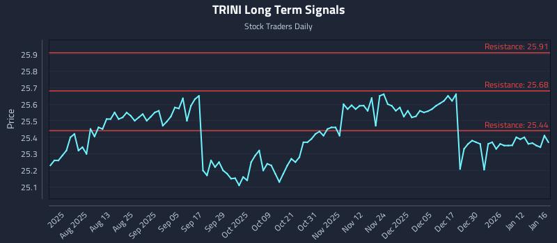 TRINI Long Term Analysis for January 19 2026