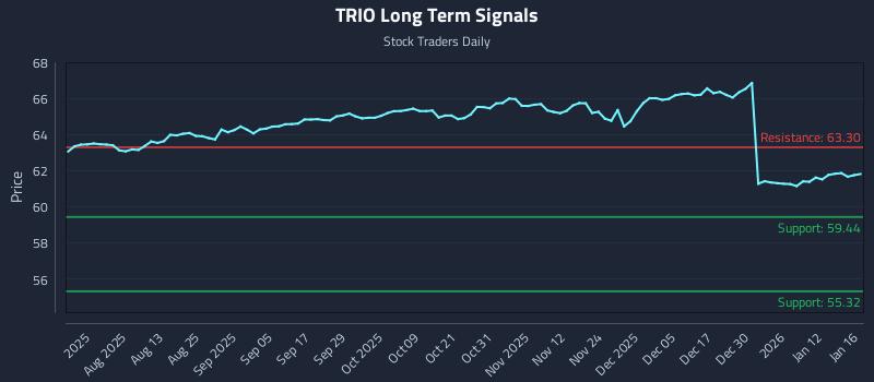TRIO Long Term Analysis for January 19 2026 TRIO Long Term Analysis for January 19 2026