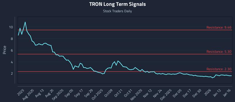 TRON Long Term Analysis for January 19 2026 TRON Long Term Analysis for January 19 2026