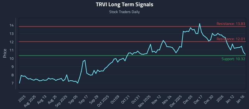TRVI Long Term Analysis for January 19 2026