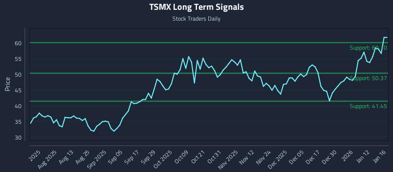 TSMX Long Term Analysis for January 19 2026