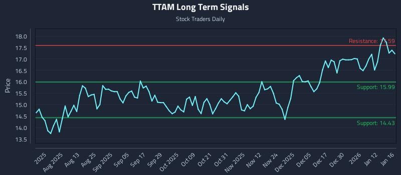 TTAM Long Term Analysis for January 19 2026