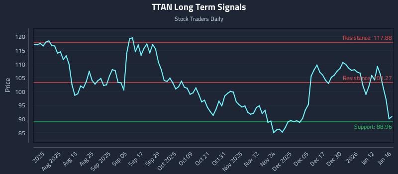 TTAN Long Term Analysis for January 19 2026