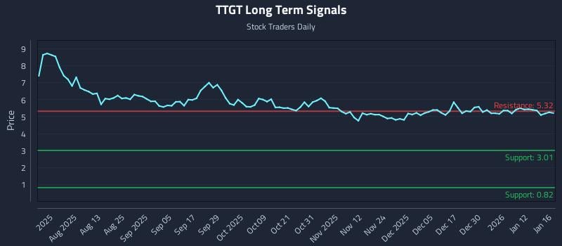 TTGT Long Term Analysis for January 19 2026