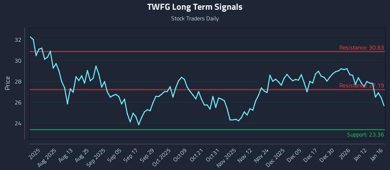 TWFG Long Term Analysis for January 19 2026 TWFG Long Term Analysis for January 19 2026
