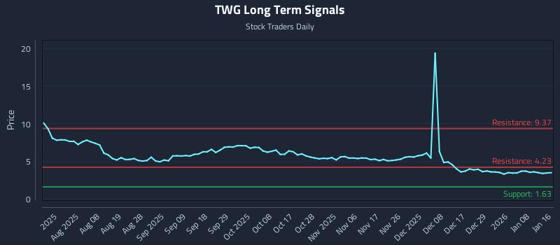 TWG Long Term Analysis for January 19 2026 TWG Long Term Analysis for January 19 2026