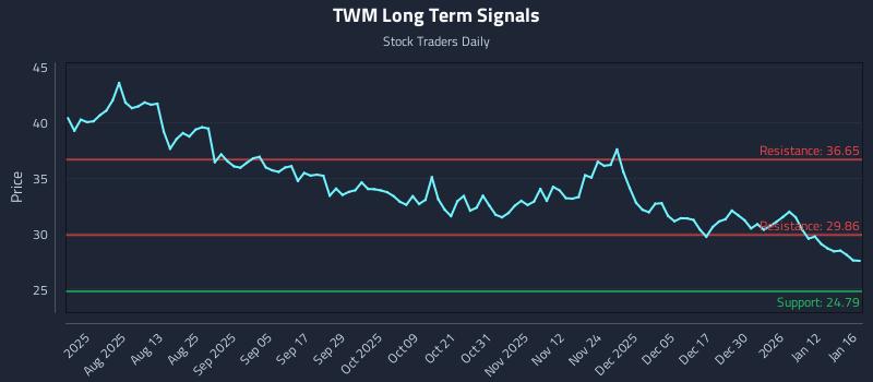 TWM Long Term Analysis for January 19 2026