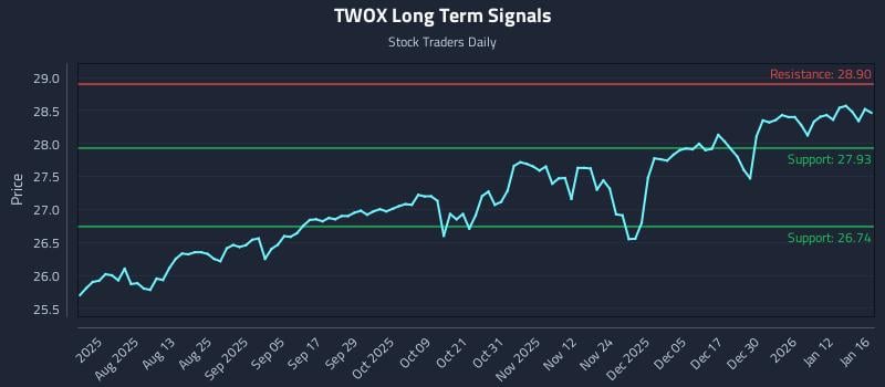 TWOX Long Term Analysis for January 19 2026