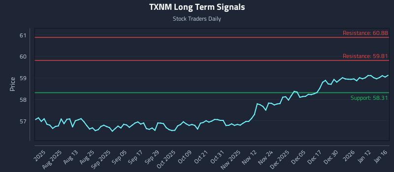 TXNM Long Term Analysis for January 19 2026
