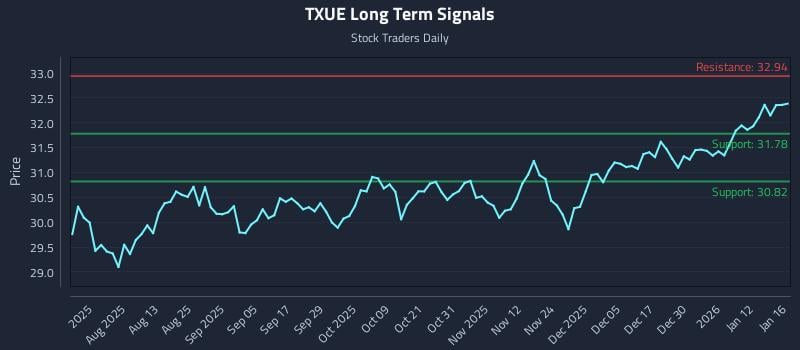 TXUE Long Term Analysis for January 19 2026