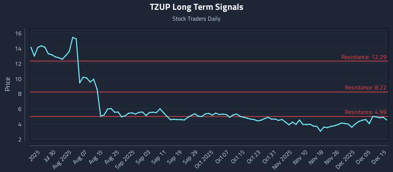TZUP Long Term Analysis for January 19 2026 TZUP Long Term Analysis for January 19 2026
