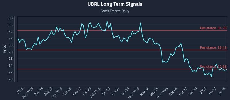 UBRL Long Term Analysis for January 19 2026