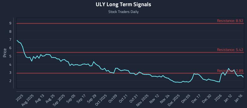 ULY Long Term Analysis for January 19 2026