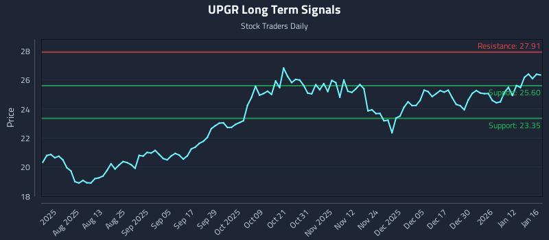 UPGR Long Term Analysis for January 19 2026 UPGR Long Term Analysis for January 19 2026