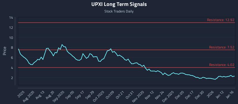 UPXI Long Term Analysis for January 19 2026 UPXI Long Term Analysis for January 19 2026