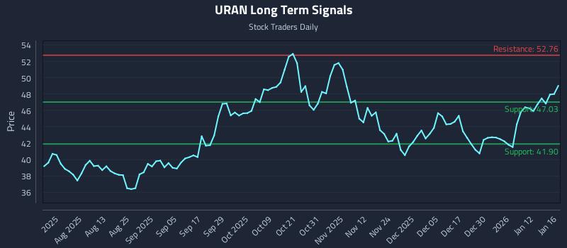 URAN Long Term Analysis for January 19 2026