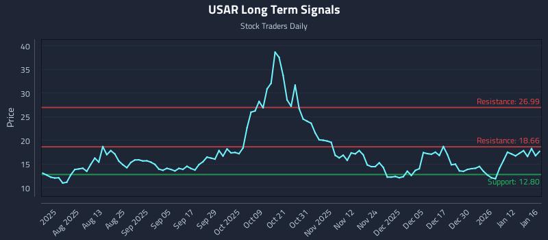 USAR Long Term Analysis for January 19 2026