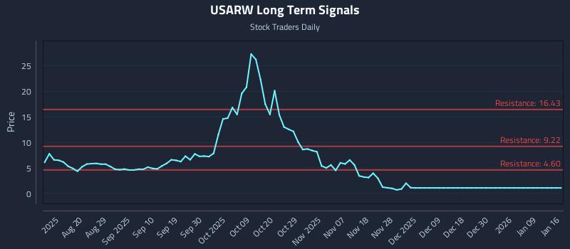 USARW Long Term Analysis for January 19 2026 USARW Long Term Analysis for January 19 2026