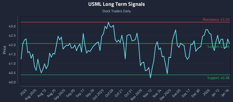 USML Long Term Analysis for January 19 2026 USML Long Term Analysis for January 19 2026