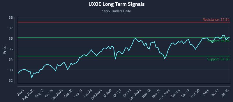 UXOC Long Term Analysis for January 19 2026