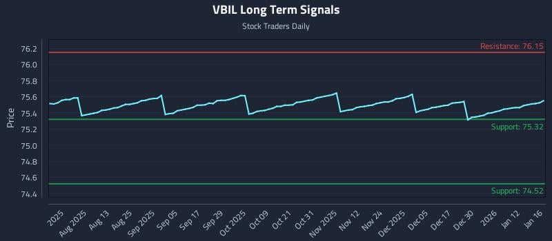 VBIL Long Term Analysis for January 19 2026