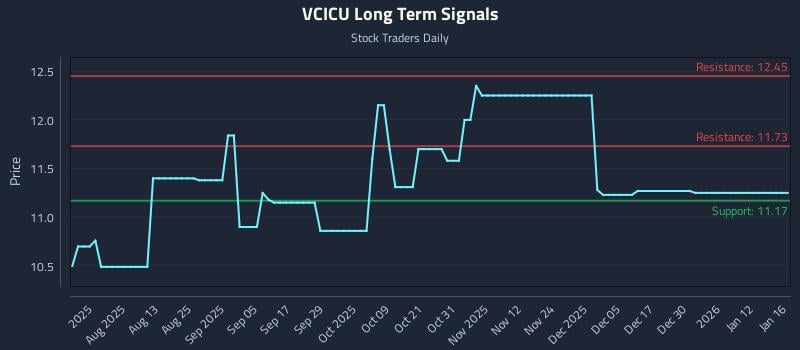 VCICU Long Term Analysis for January 19 2026