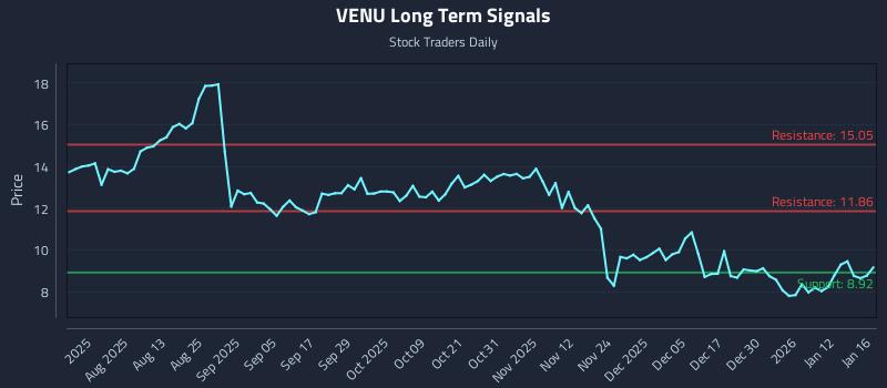 VENU Long Term Analysis for January 19 2026
