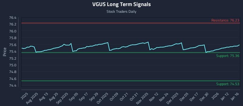 VGUS Long Term Analysis for January 19 2026