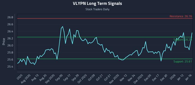 VLYPN Long Term Analysis for January 19 2026