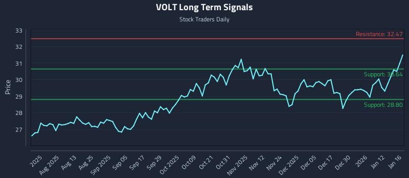 VOLT Long Term Analysis for January 19 2026 VOLT Long Term Analysis for January 19 2026