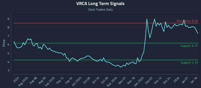 VRCA Long Term Analysis for January 19 2026 VRCA Long Term Analysis for January 19 2026