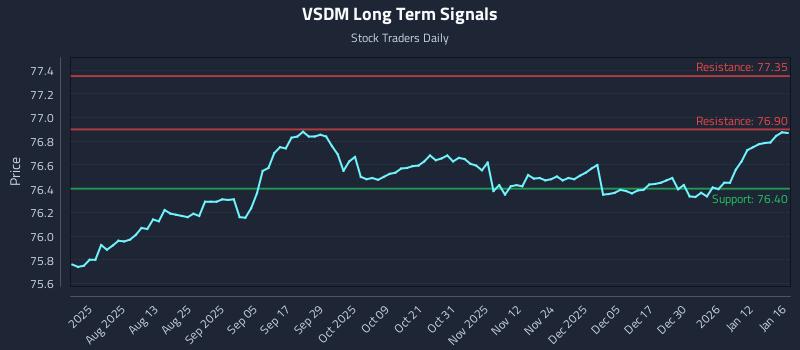 VSDM Long Term Analysis for January 19 2026