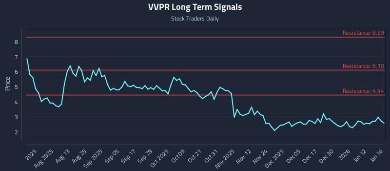 VVPR Long Term Analysis for January 19 2026 VVPR Long Term Analysis for January 19 2026