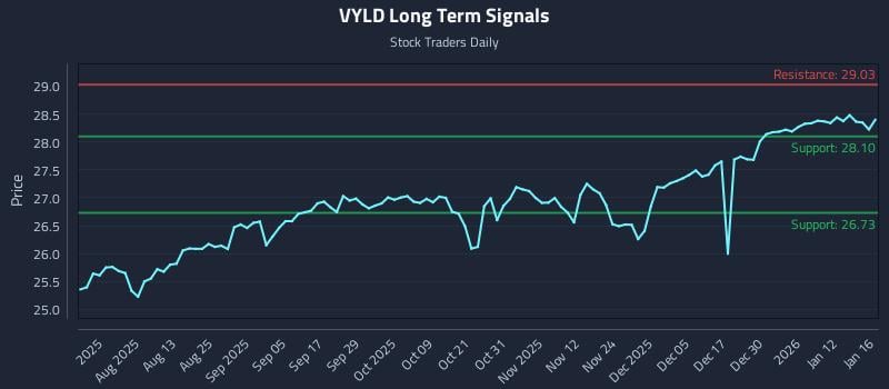 VYLD Long Term Analysis for January 19 2026
