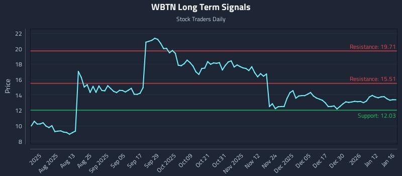WBTN Long Term Analysis for January 19 2026