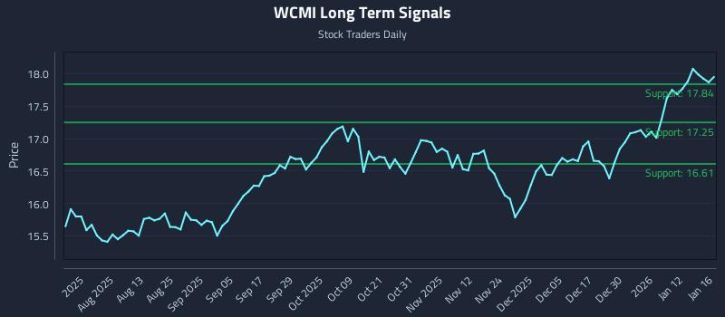 WCMI Long Term Analysis for January 19 2026 WCMI Long Term Analysis for January 19 2026