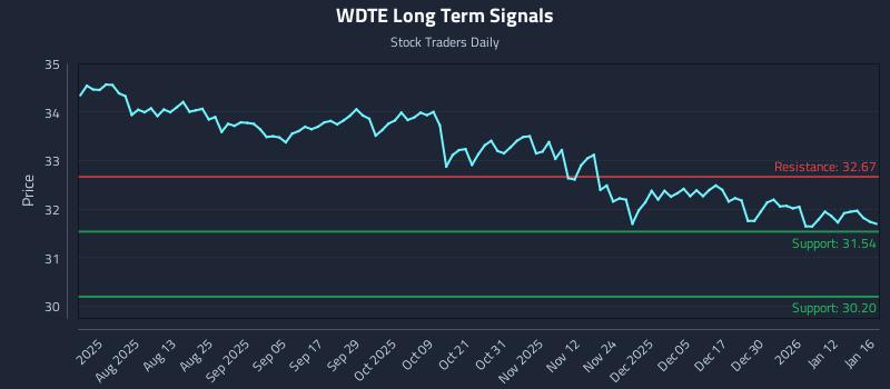 WDTE Long Term Analysis for January 19 2026 WDTE Long Term Analysis for January 19 2026