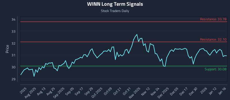 WINN Long Term Analysis for January 19 2026 WINN Long Term Analysis for January 19 2026