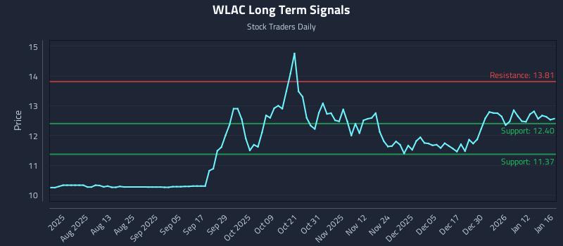 WLAC Long Term Analysis for January 19 2026