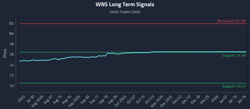 WNS Long Term Analysis for January 19 2026