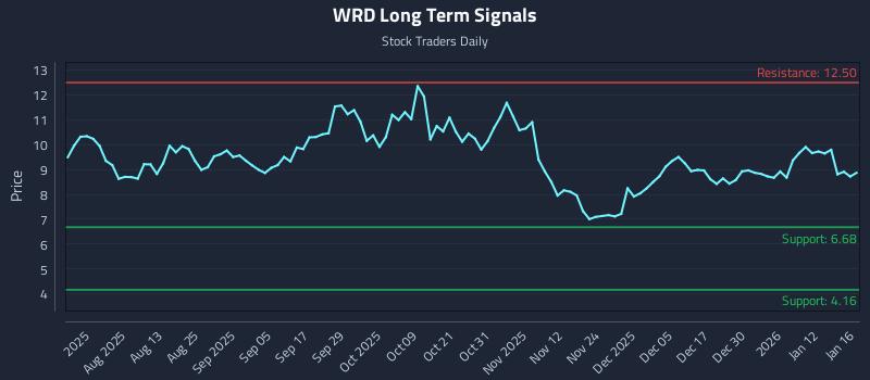WRD Long Term Analysis for January 19 2026