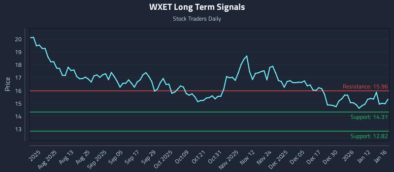 WXET Long Term Analysis for January 19 2026