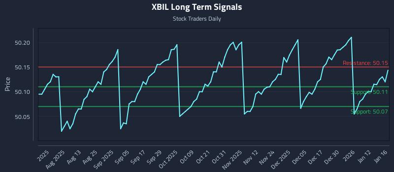 XBIL Long Term Analysis for January 19 2026