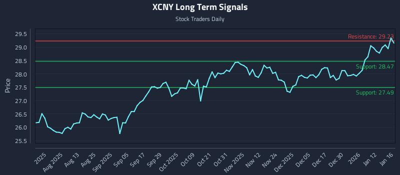 XCNY Long Term Analysis for January 19 2026