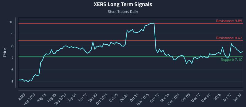 XERS Long Term Analysis for January 19 2026