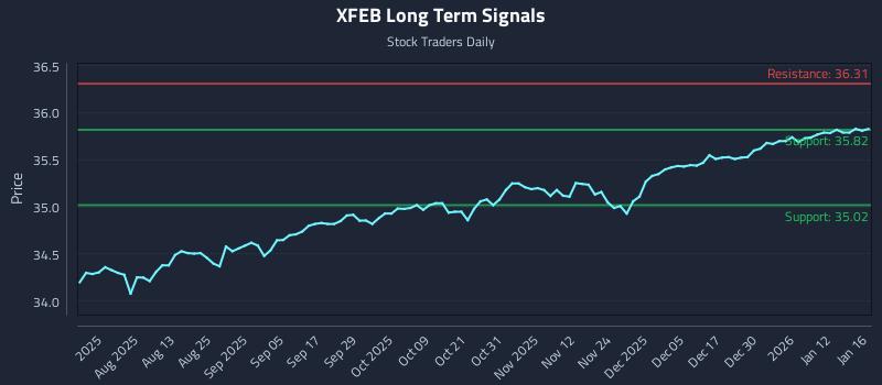 XFEB Long Term Analysis for January 19 2026
