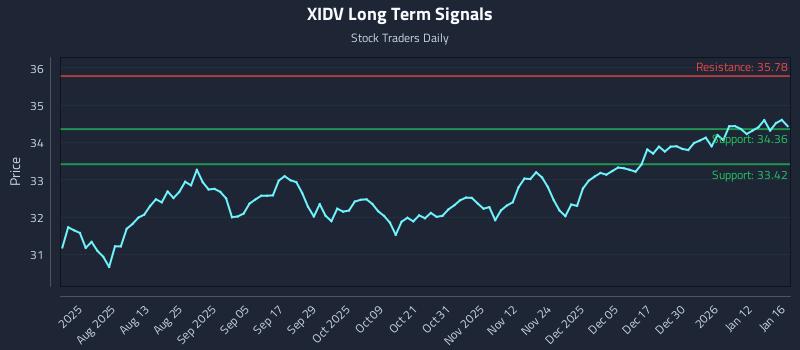 XIDV Long Term Analysis for January 19 2026 XIDV Long Term Analysis for January 19 2026