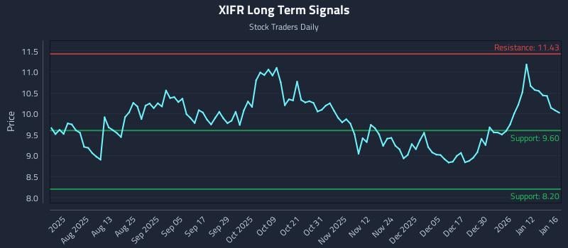 XIFR Long Term Analysis for January 19 2026